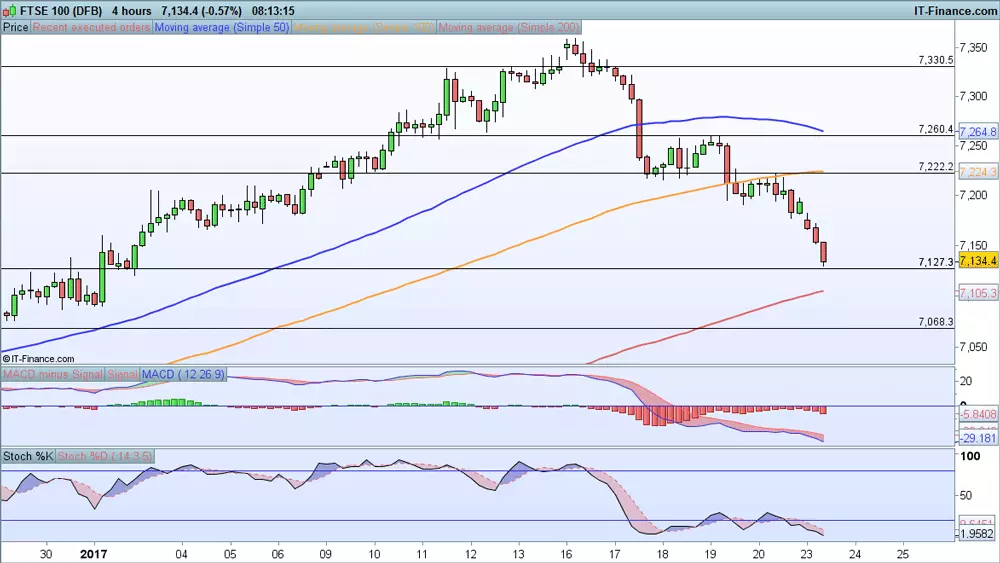 FTSE 100 price chart